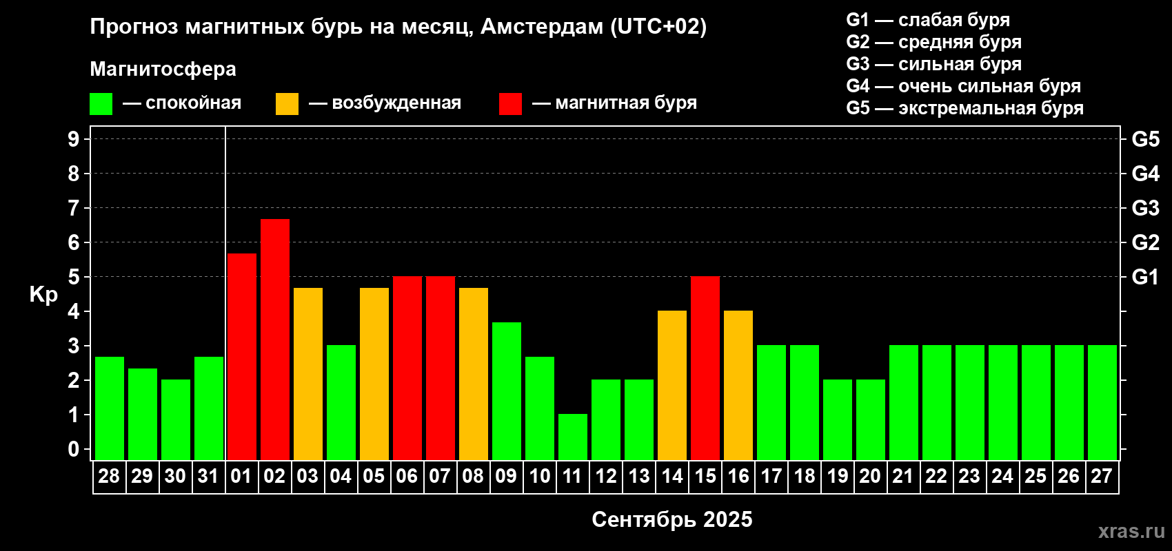 Прогноз максимального суточного геомагнитного индекса Kp на <b>1 месяц</b> (31 день) <b>с 28 августа по 27 сентября 2025 г</b>