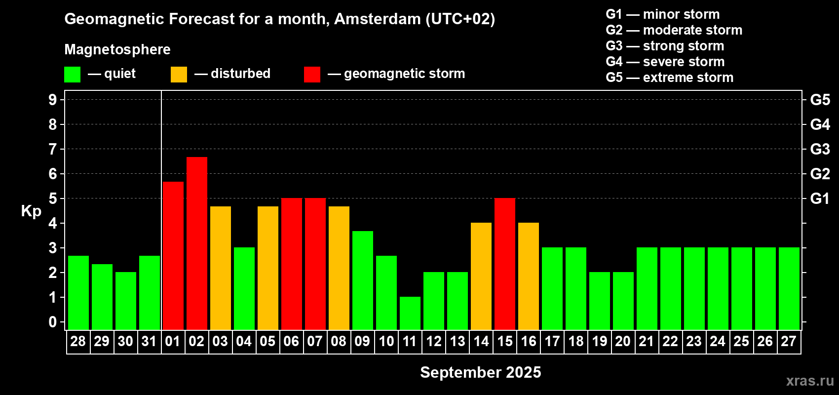 Forecast of the daily maximal value of geomagnetic index Kp for <b>1 month</b> (31 days) <b>from Aug 28, 2025 to Sep 27, 2025</b>