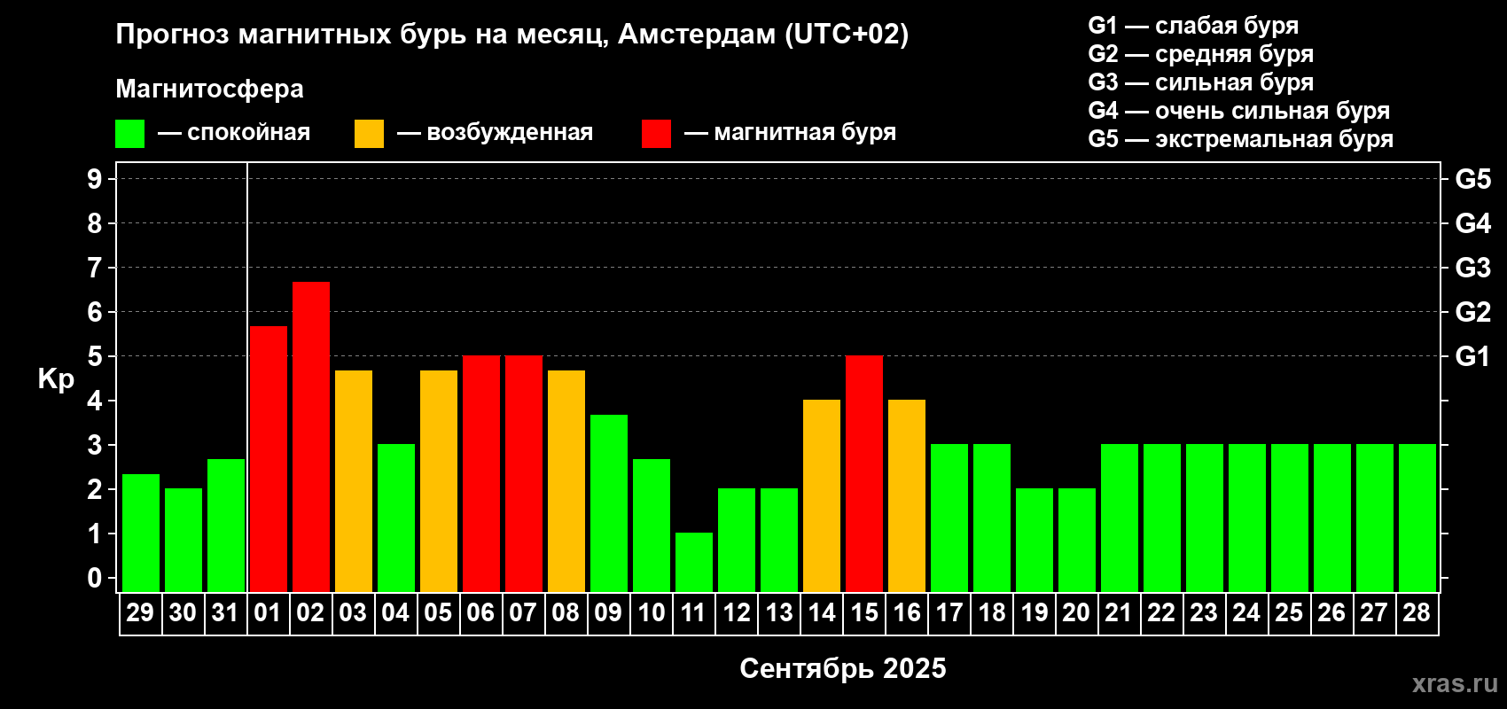 Прогноз максимального суточного геомагнитного индекса Kp на <b>1 месяц</b> (31 день) <b>с 29 августа по 28 сентября 2025 г</b>