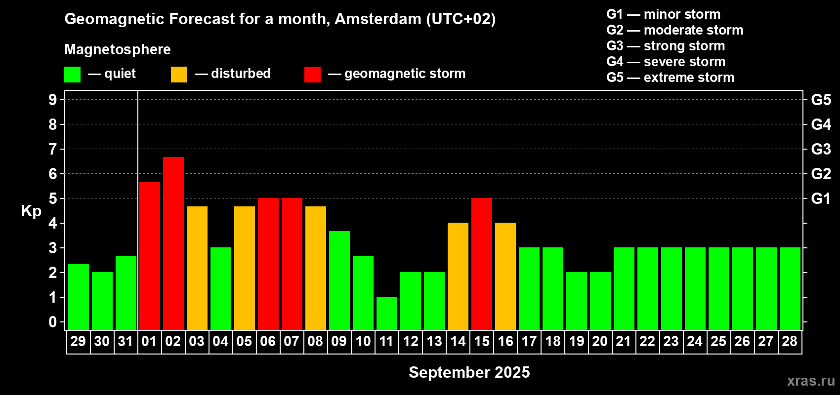 Forecast of the daily maximal value of geomagnetic index Kp for <b>1 month</b> (31 days) <b>from Aug 29, 2025 to Sep 28, 2025</b>