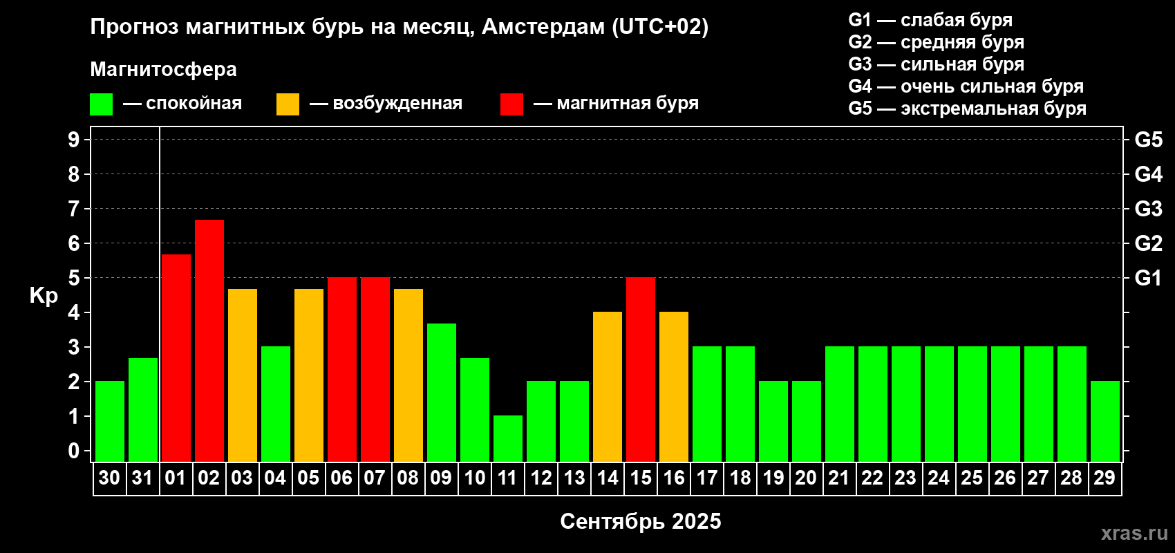 Прогноз максимального суточного геомагнитного индекса Kp на <b>1 месяц</b> (31 день) <b>с 30 августа по 29 сентября 2025 г</b>