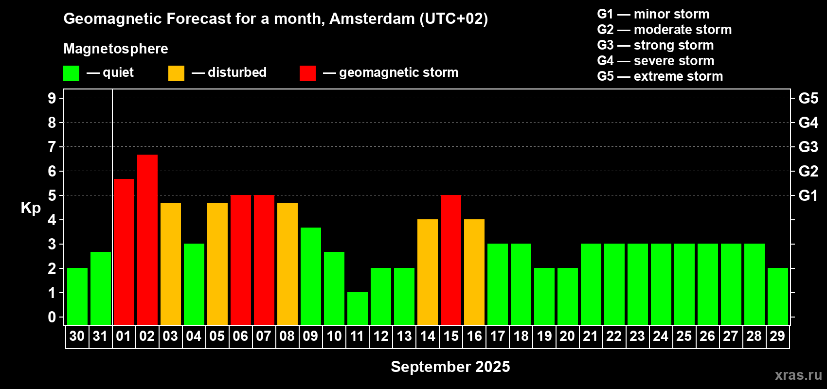Forecast of the daily maximal value of geomagnetic index Kp for <b>1 month</b> (31 days) <b>from Aug 30, 2025 to Sep 29, 2025</b>