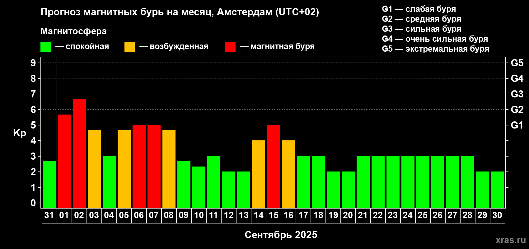 Прогноз максимального суточного геомагнитного индекса Kp на <b>1 месяц</b> (31 день) <b>с 31 августа по 30 сентября 2025 г</b>