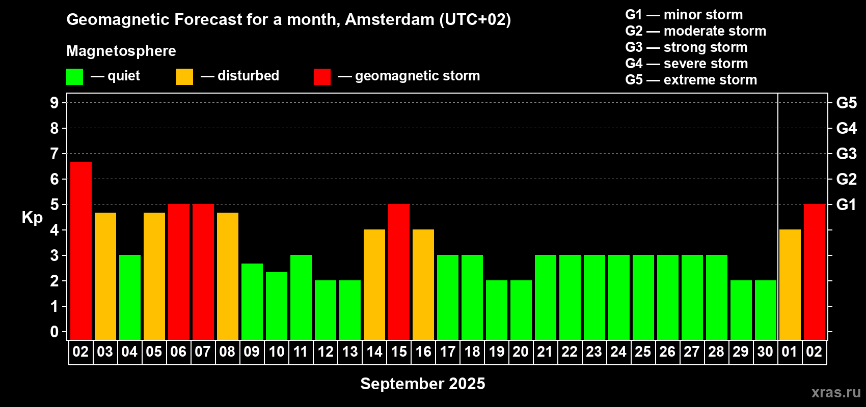 Forecast of the daily maximal value of geomagnetic index Kp for <b>1 month</b> (31 days) <b>from Sep 02, 2025 to Oct 02, 2025</b>