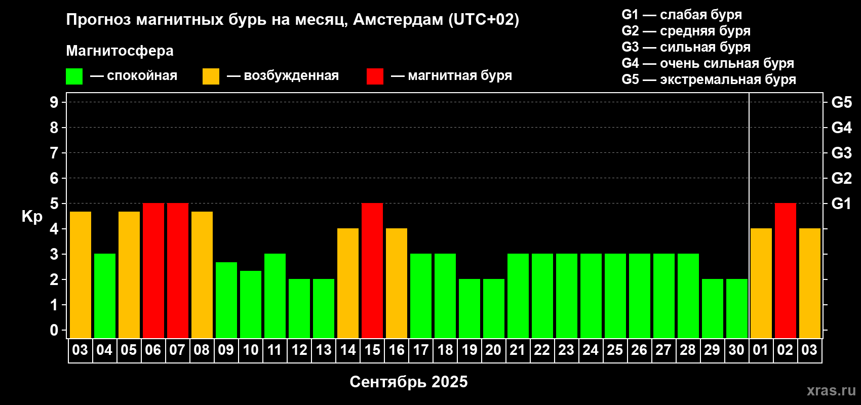 Прогноз максимального суточного геомагнитного индекса Kp на <b>1 месяц</b> (31 день) <b>с 03 сентября по 03 октября 2025 г</b>