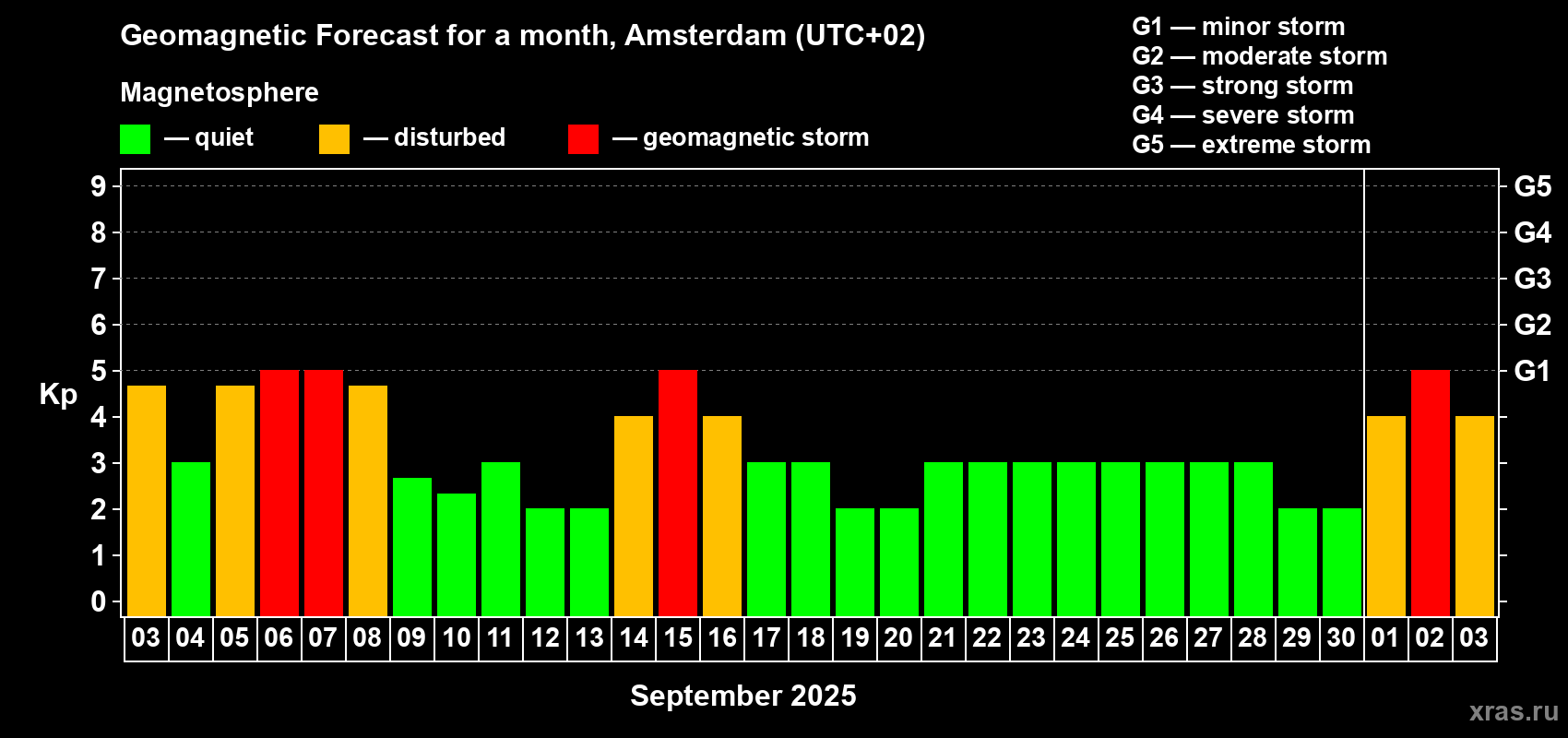Forecast of the daily maximal value of geomagnetic index Kp for <b>1 month</b> (31 days) <b>from Sep 03, 2025 to Oct 03, 2025</b>
