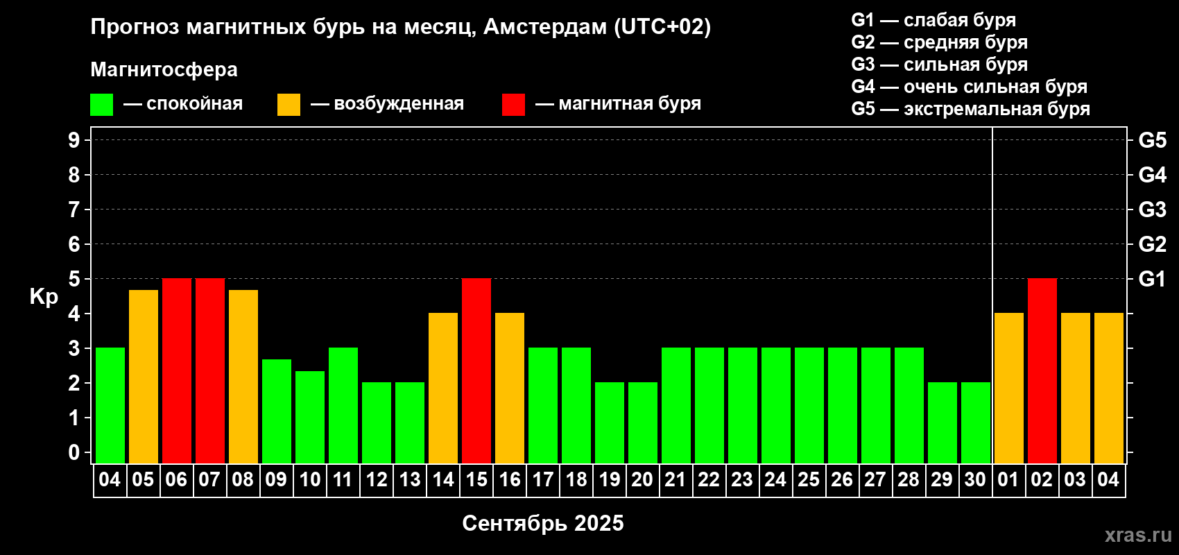 Прогноз максимального суточного геомагнитного индекса Kp на <b>1 месяц</b> (31 день) <b>с 04 сентября по 04 октября 2025 г</b>