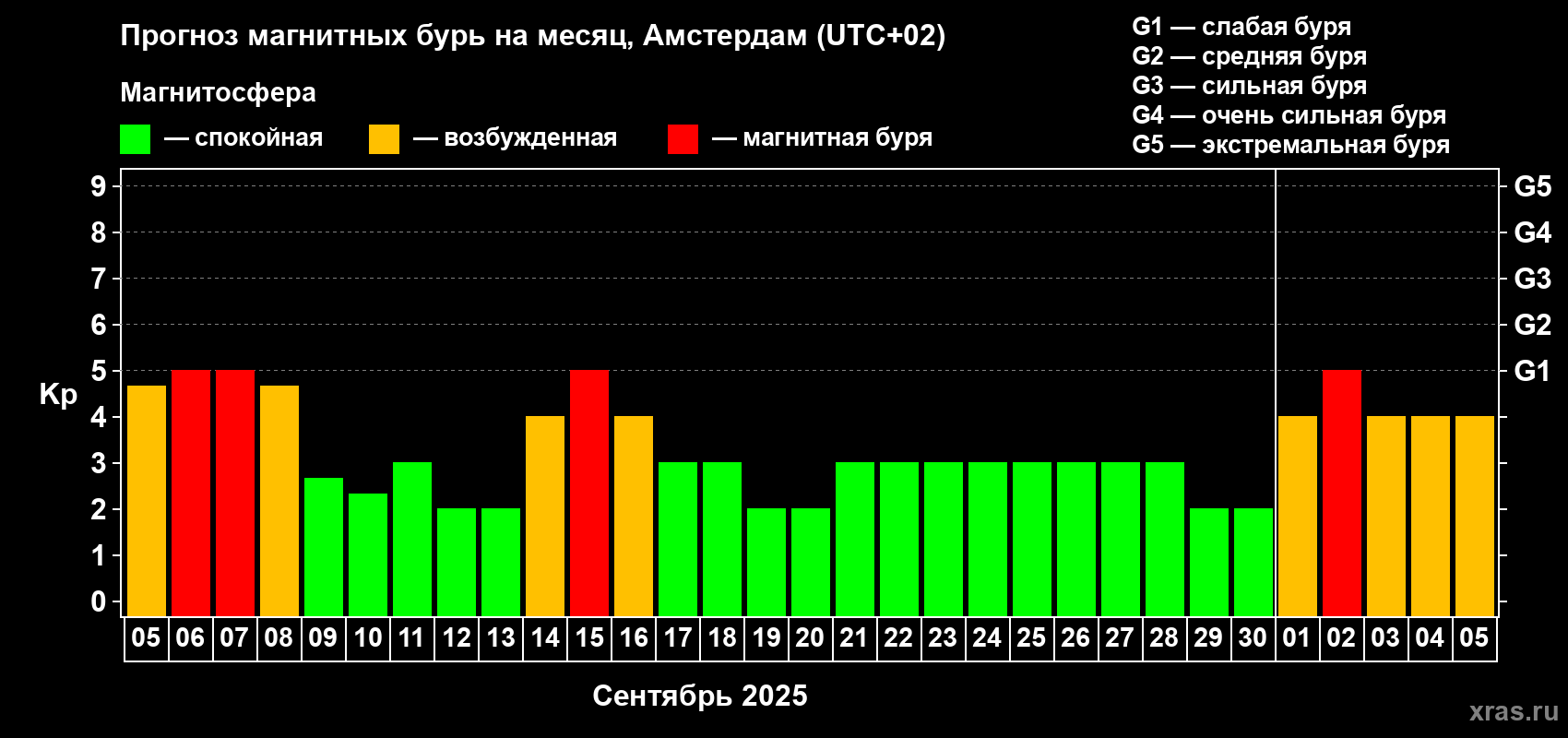Прогноз максимального суточного геомагнитного индекса Kp на <b>1 месяц</b> (31 день) <b>с 05 сентября по 05 октября 2025 г</b>