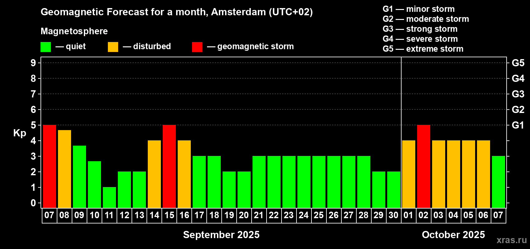 Forecast of the daily maximal value of geomagnetic index Kp for <b>1 month</b> (31 days) <b>from Sep 07, 2025 to Oct 07, 2025</b>