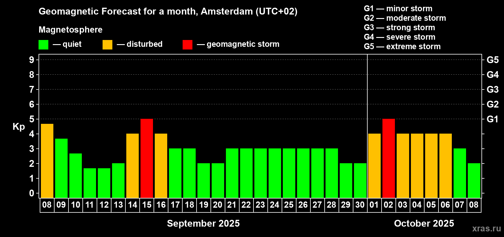 Forecast of the daily maximal value of geomagnetic index Kp for <b>1 month</b> (31 days) <b>from Sep 08, 2025 to Oct 08, 2025</b>
