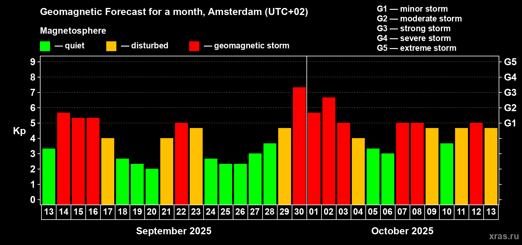 Forecast of the daily maximal value of geomagnetic index Kp for <b>1 month</b> (31 days) <b>from Sep 13, 2025 to Oct 13, 2025</b>