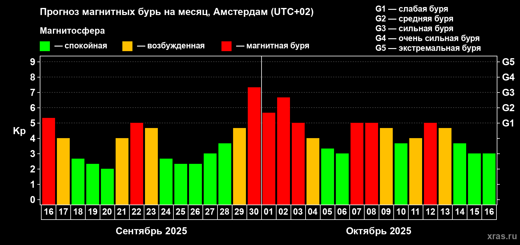 Прогноз максимального суточного геомагнитного индекса Kp на <b>1 месяц</b> (31 день) <b>с 16 сентября по 16 октября 2025 г</b>