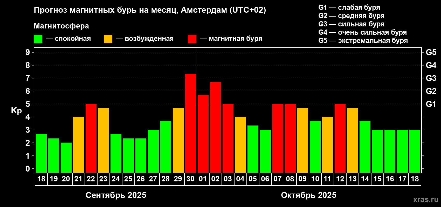 Прогноз максимального суточного геомагнитного индекса Kp на <b>1 месяц</b> (31 день) <b>с 18 сентября по 18 октября 2025 г</b>