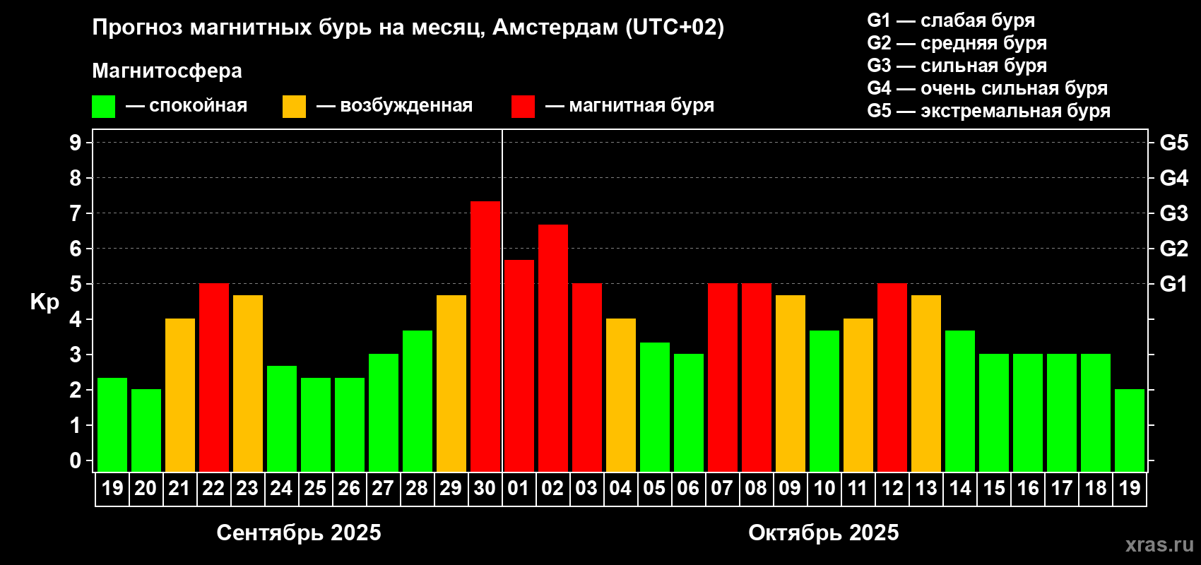 Прогноз максимального суточного геомагнитного индекса Kp на <b>1 месяц</b> (31 день) <b>с 19 сентября по 19 октября 2025 г</b>