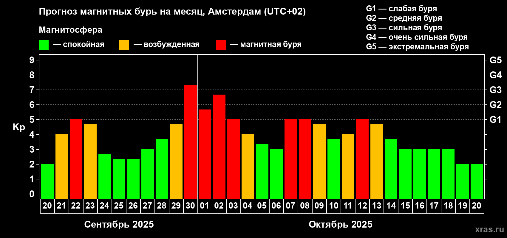 Прогноз максимального суточного геомагнитного индекса Kp на <b>1 месяц</b> (31 день) <b>с 20 сентября по 20 октября 2025 г</b>