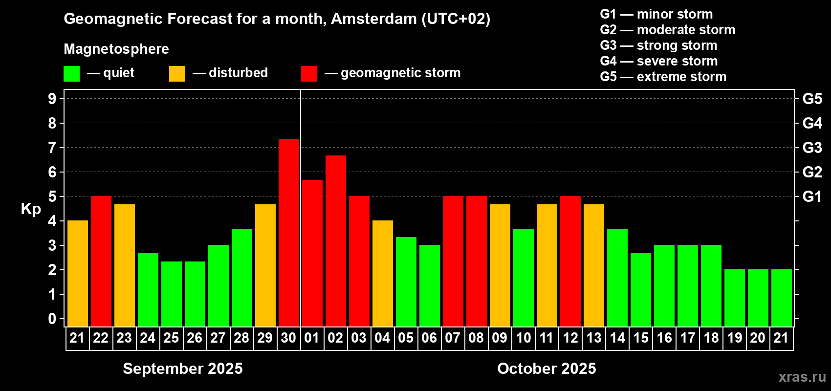 Forecast of the daily maximal value of geomagnetic index Kp for <b>1 month</b> (31 days) <b>from Sep 21, 2025 to Oct 21, 2025</b>