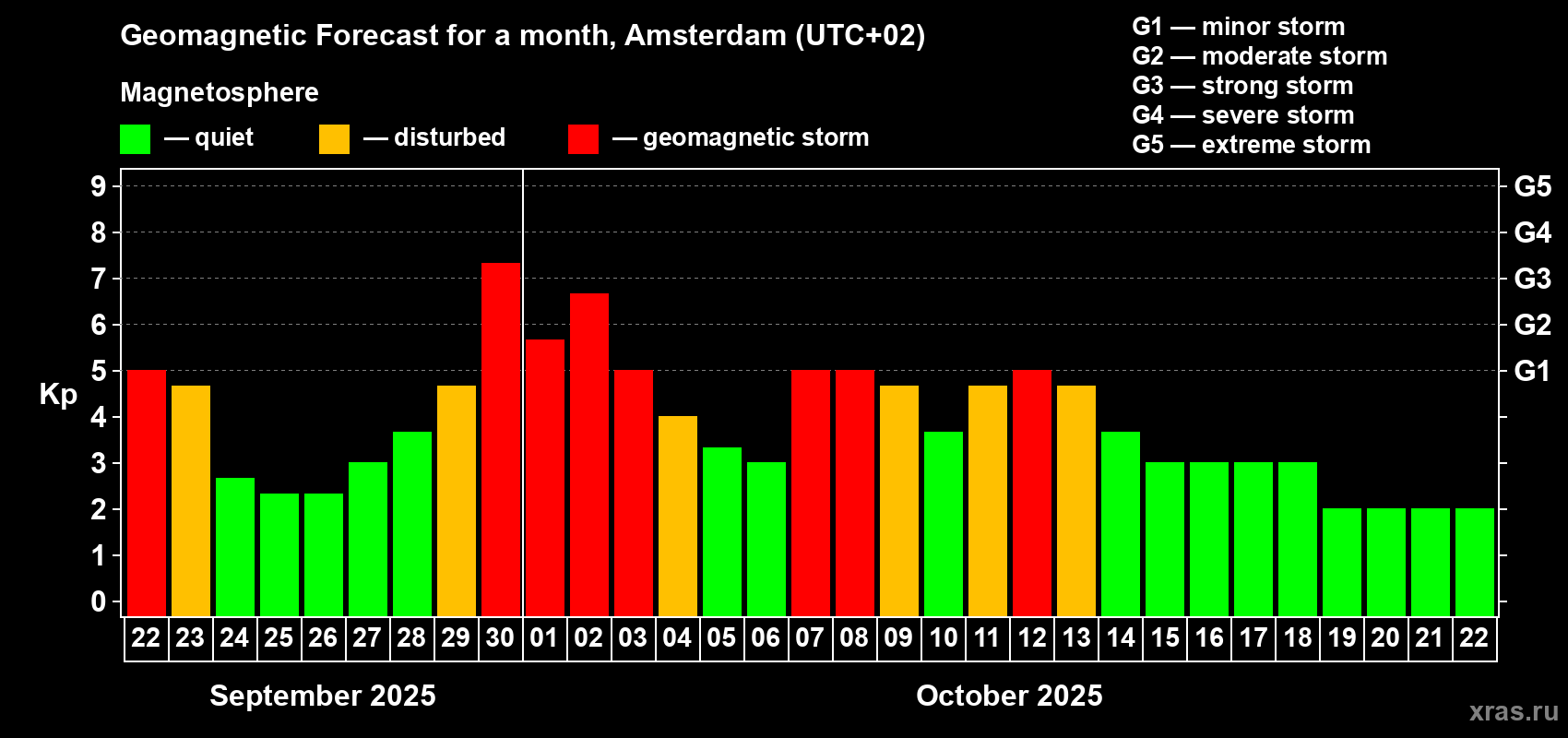 Forecast of the daily maximal value of geomagnetic index Kp for <b>1 month</b> (31 days) <b>from Sep 22, 2025 to Oct 22, 2025</b>