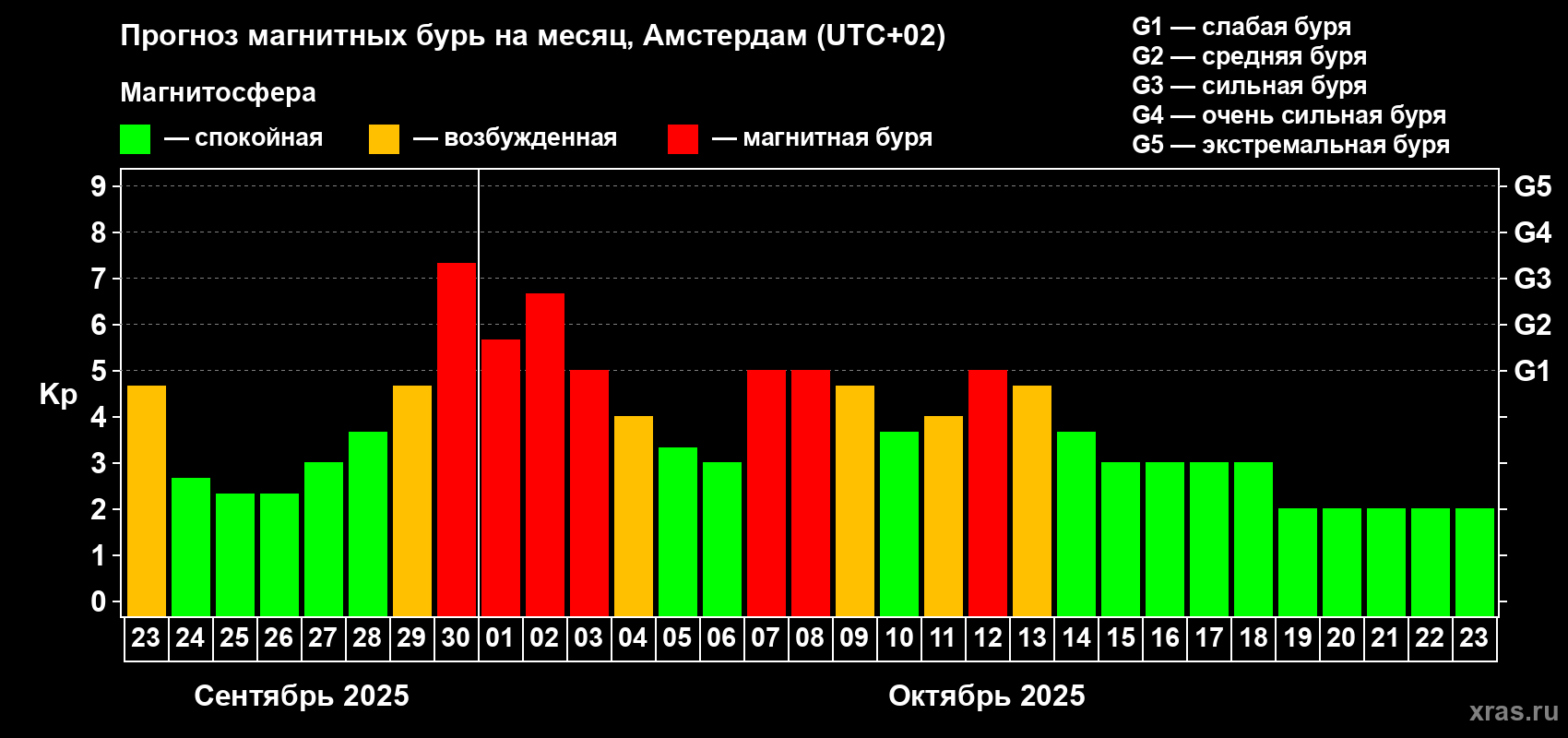 Прогноз максимального суточного геомагнитного индекса Kp на <b>1 месяц</b> (31 день) <b>с 23 сентября по 23 октября 2025 г</b>