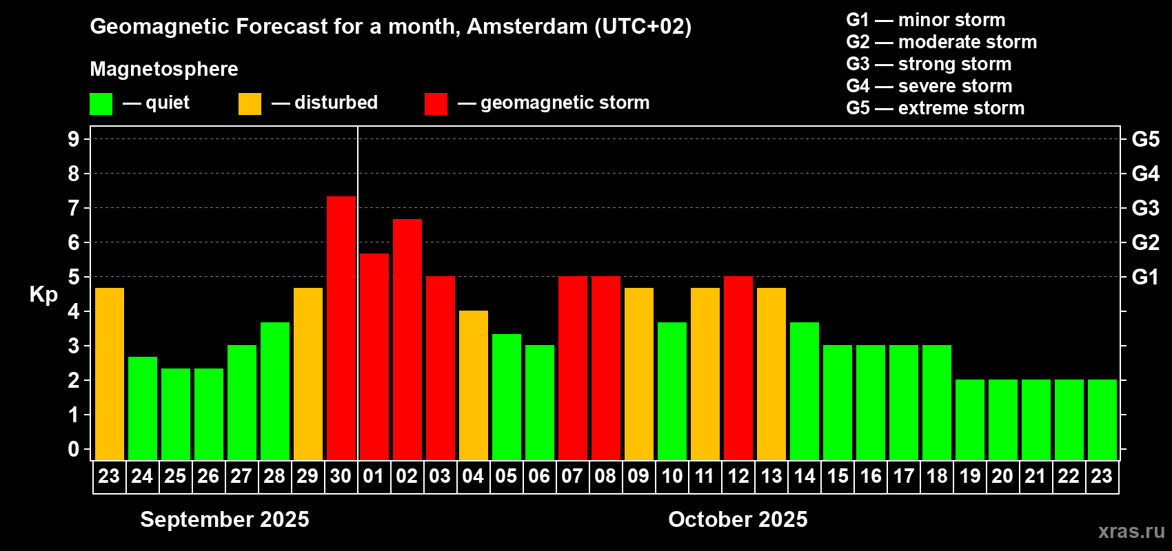 Forecast of the daily maximal value of geomagnetic index Kp for <b>1 month</b> (31 days) <b>from Sep 23, 2025 to Oct 23, 2025</b>