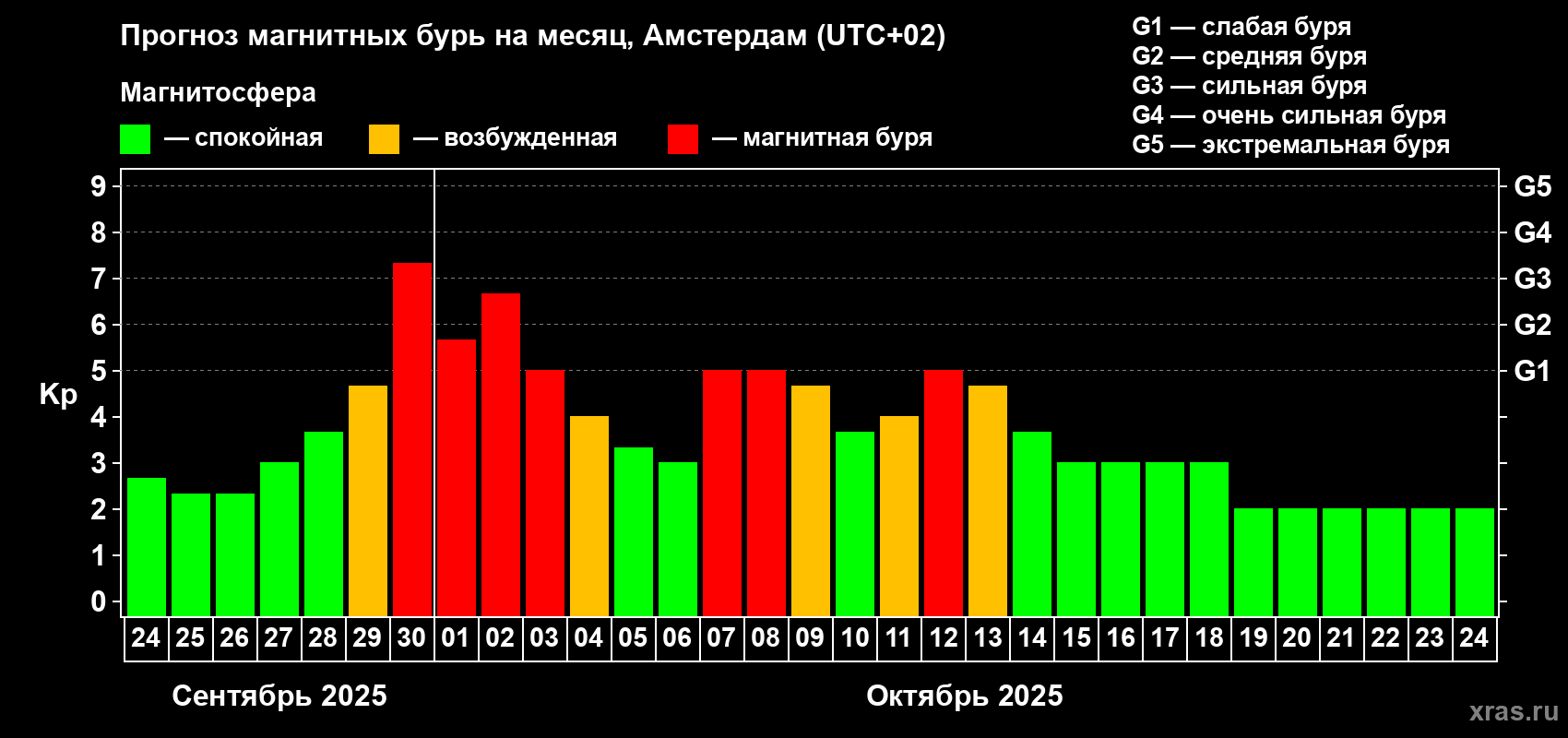 Прогноз максимального суточного геомагнитного индекса Kp на <b>1 месяц</b> (31 день) <b>с 24 сентября по 24 октября 2025 г</b>