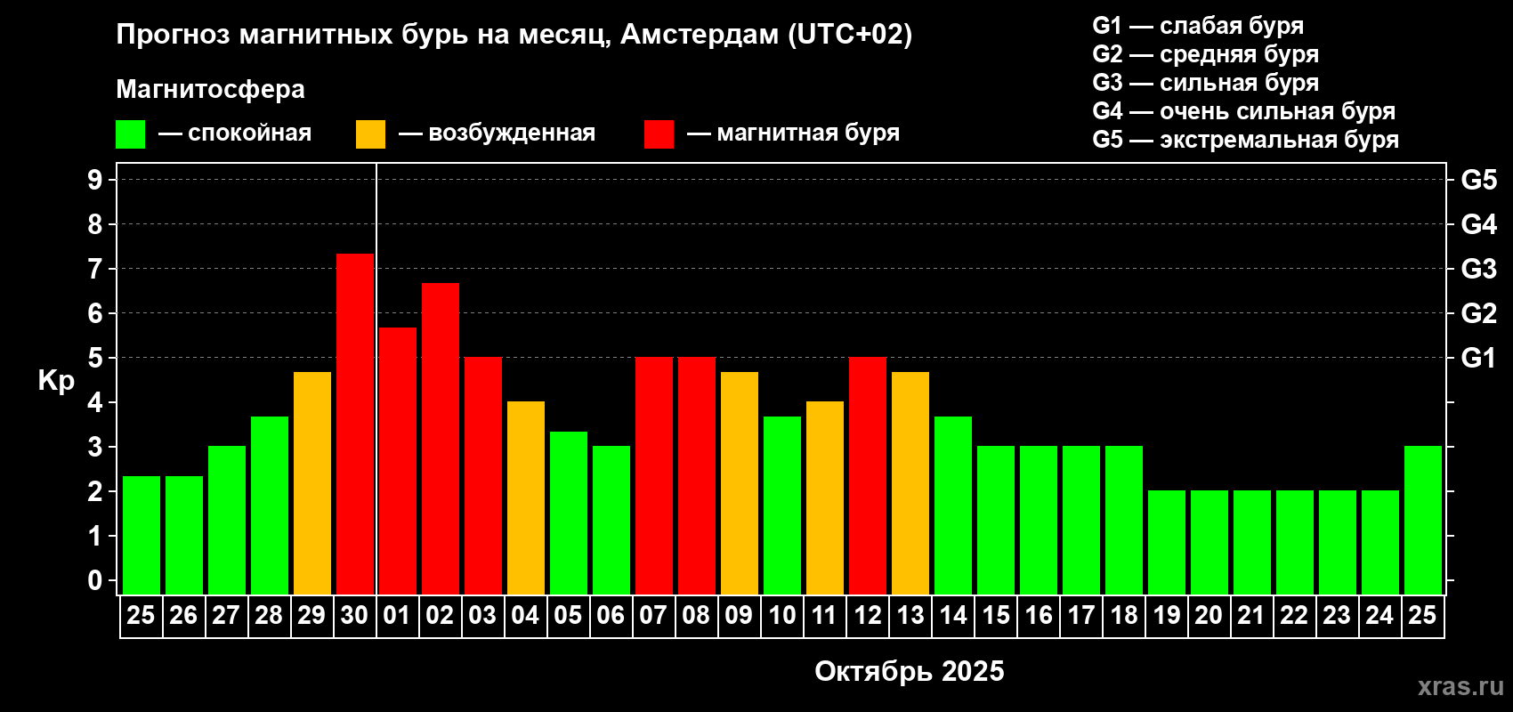 Прогноз максимального суточного геомагнитного индекса Kp на <b>1 месяц</b> (31 день) <b>с 25 сентября по 25 октября 2025 г</b>