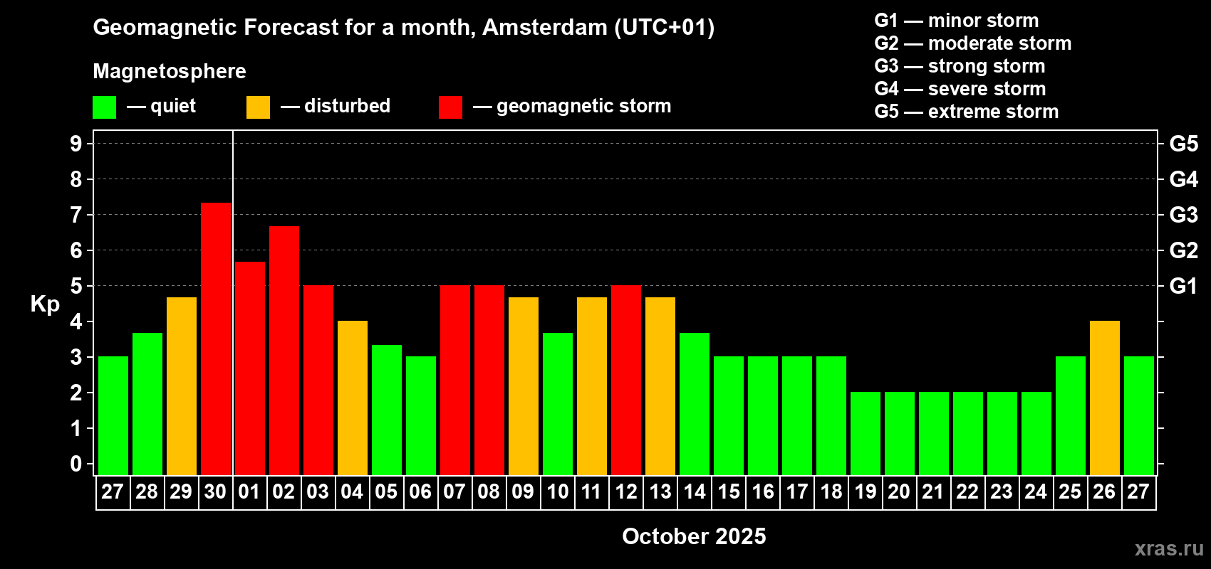 Forecast of the daily maximal value of geomagnetic index Kp for <b>1 month</b> (31 days) <b>from Sep 27, 2025 to Oct 27, 2025</b>