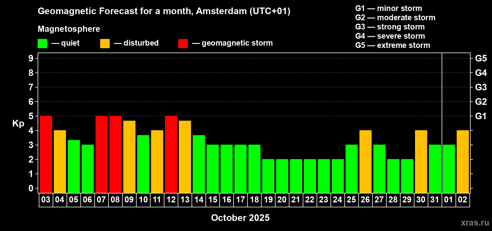 Forecast of the daily maximal value of geomagnetic index Kp for <b>1 month</b> (31 days) <b>from Oct 03, 2025 to Nov 02, 2025</b>