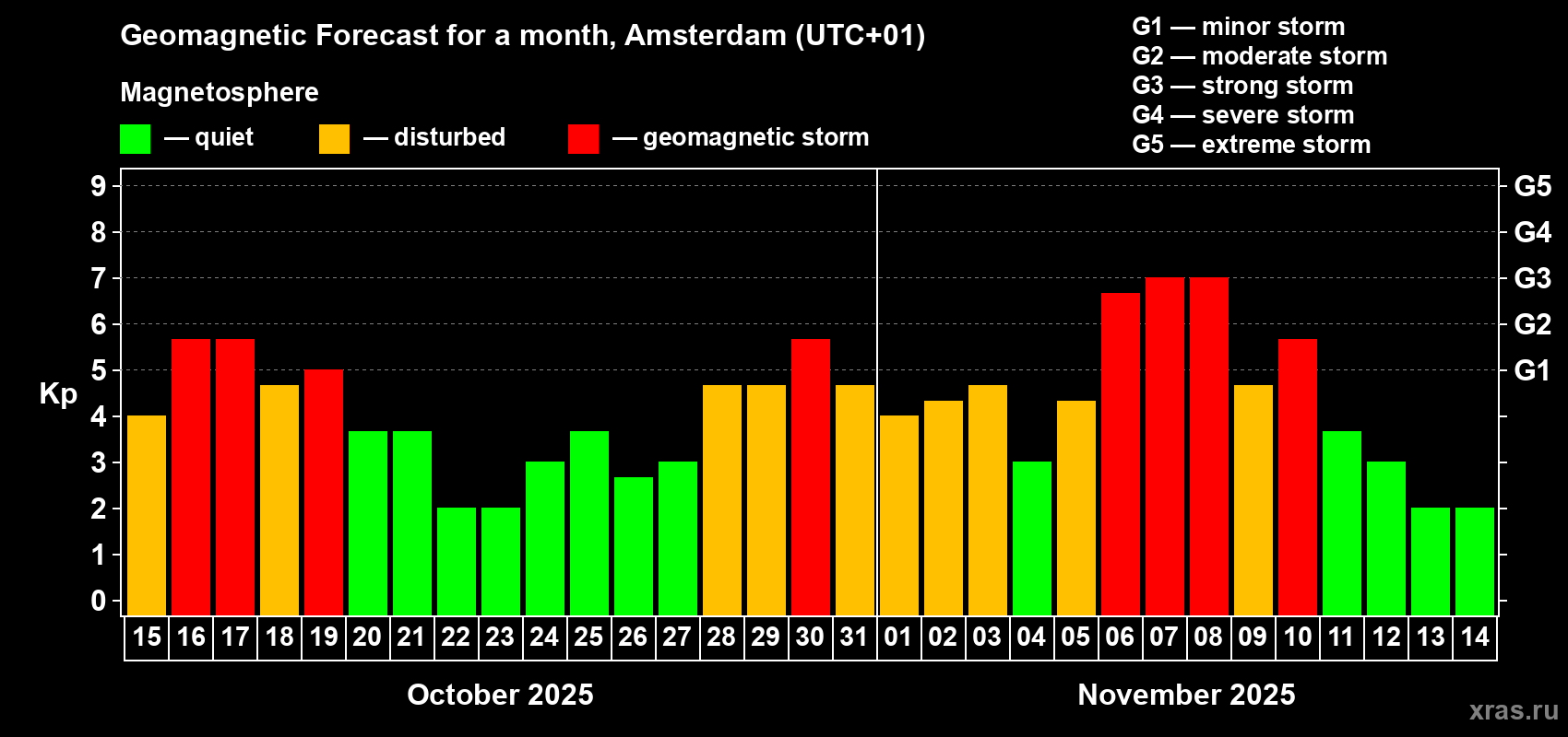 Forecast of the daily maximal value of geomagnetic index Kp for <b>1 month</b> (31 days) <b>from Oct 15, 2025 to Nov 14, 2025</b>
