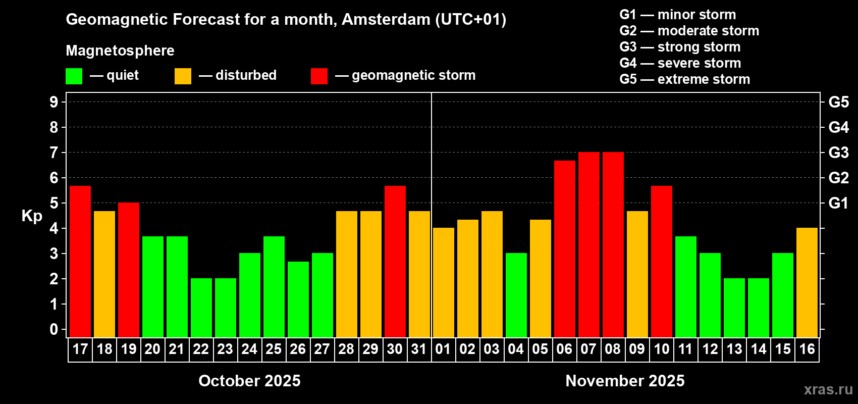 Forecast of the daily maximal value of geomagnetic index Kp for <b>1 month</b> (31 days) <b>from Oct 17, 2025 to Nov 16, 2025</b>