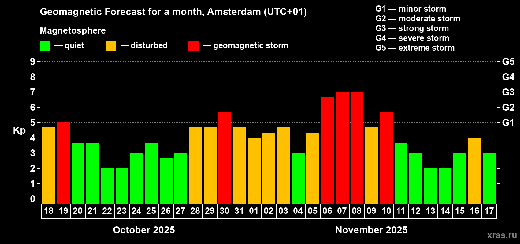 Forecast of the daily maximal value of geomagnetic index Kp for <b>1 month</b> (31 days) <b>from Oct 18, 2025 to Nov 17, 2025</b>