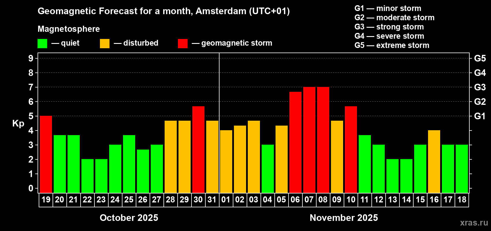Forecast of the daily maximal value of geomagnetic index Kp for <b>1 month</b> (31 days) <b>from Oct 19, 2025 to Nov 18, 2025</b>