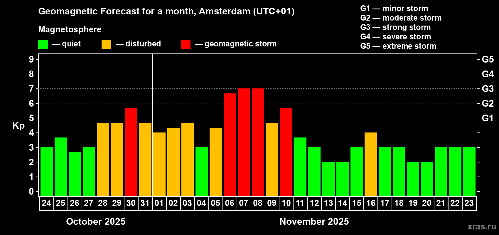 Forecast of the daily maximal value of geomagnetic index Kp for <b>1 month</b> (31 days) <b>from Oct 24, 2025 to Nov 23, 2025</b>