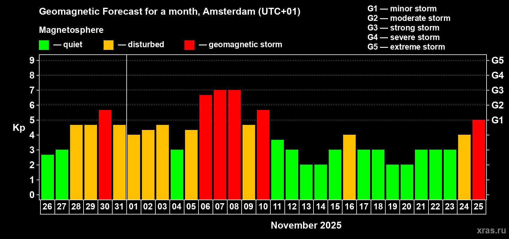 Forecast of the daily maximal value of geomagnetic index Kp for <b>1 month</b> (31 days) <b>from Oct 26, 2025 to Nov 25, 2025</b>