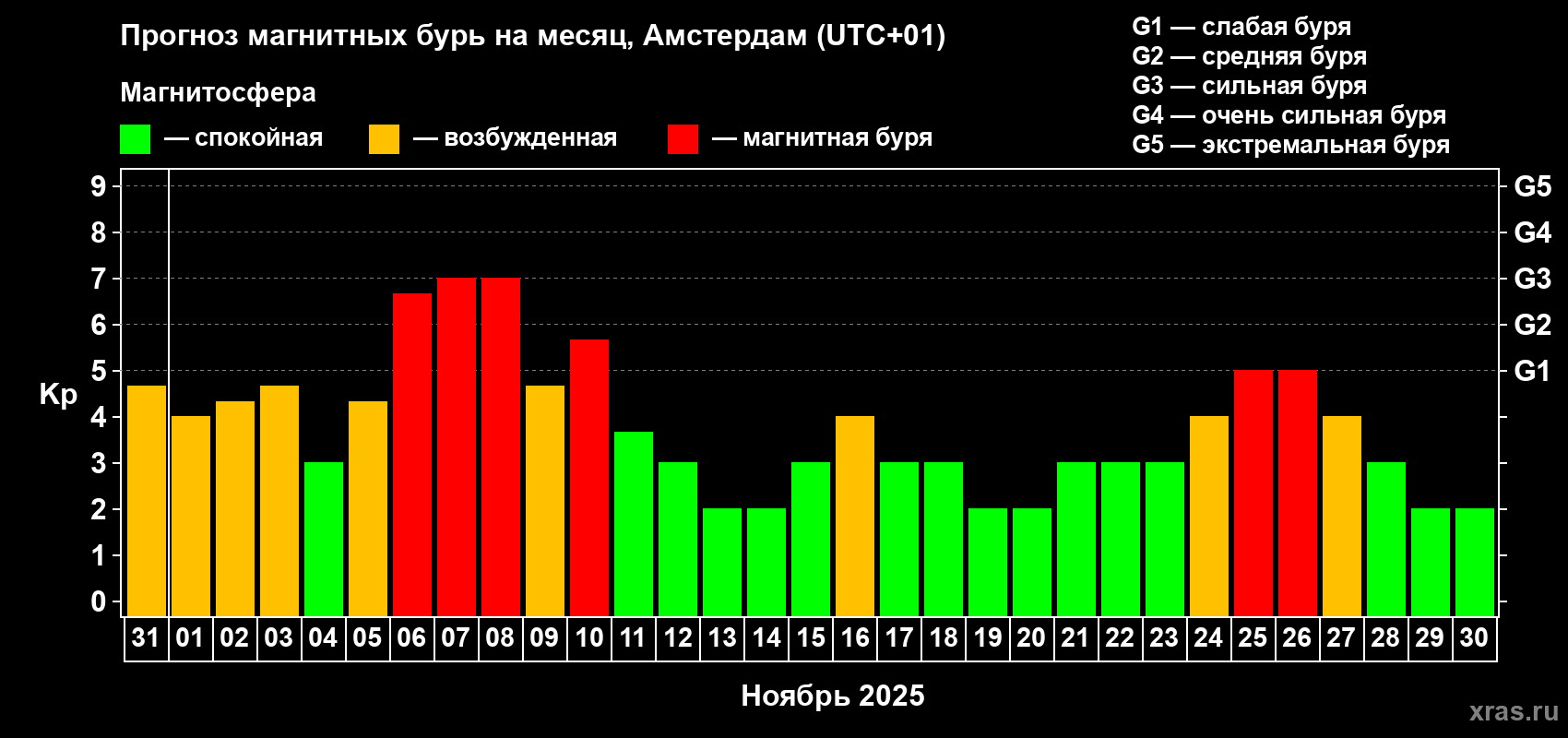 Прогноз максимального суточного геомагнитного индекса Kp на <b>1 месяц</b> (31 день) <b>с 31 октября по 30 ноября 2025 г</b>
