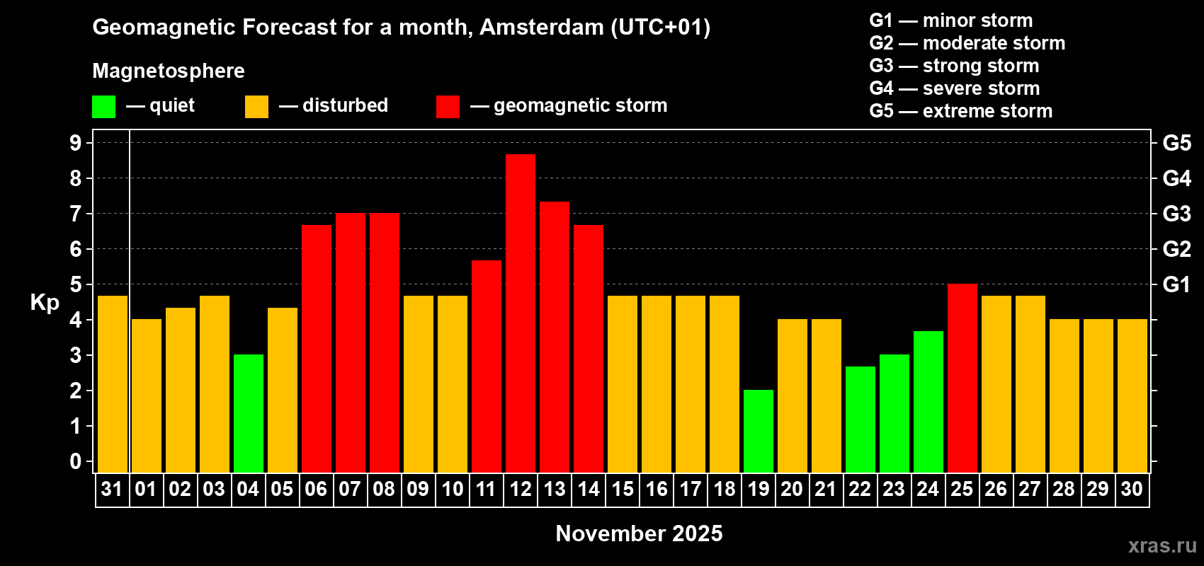 Forecast of the daily maximal value of geomagnetic index&nbsp;Kp for <b>1 month</b> (31 days) <b>from Oct 31, 2025 to Nov 30, 2025</b>