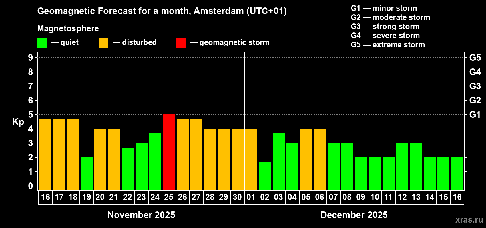 Forecast of the daily maximal value of geomagnetic index Kp for <b>1 month</b> (31 days) <b>from Nov 16, 2025 to Dec 16, 2025</b>