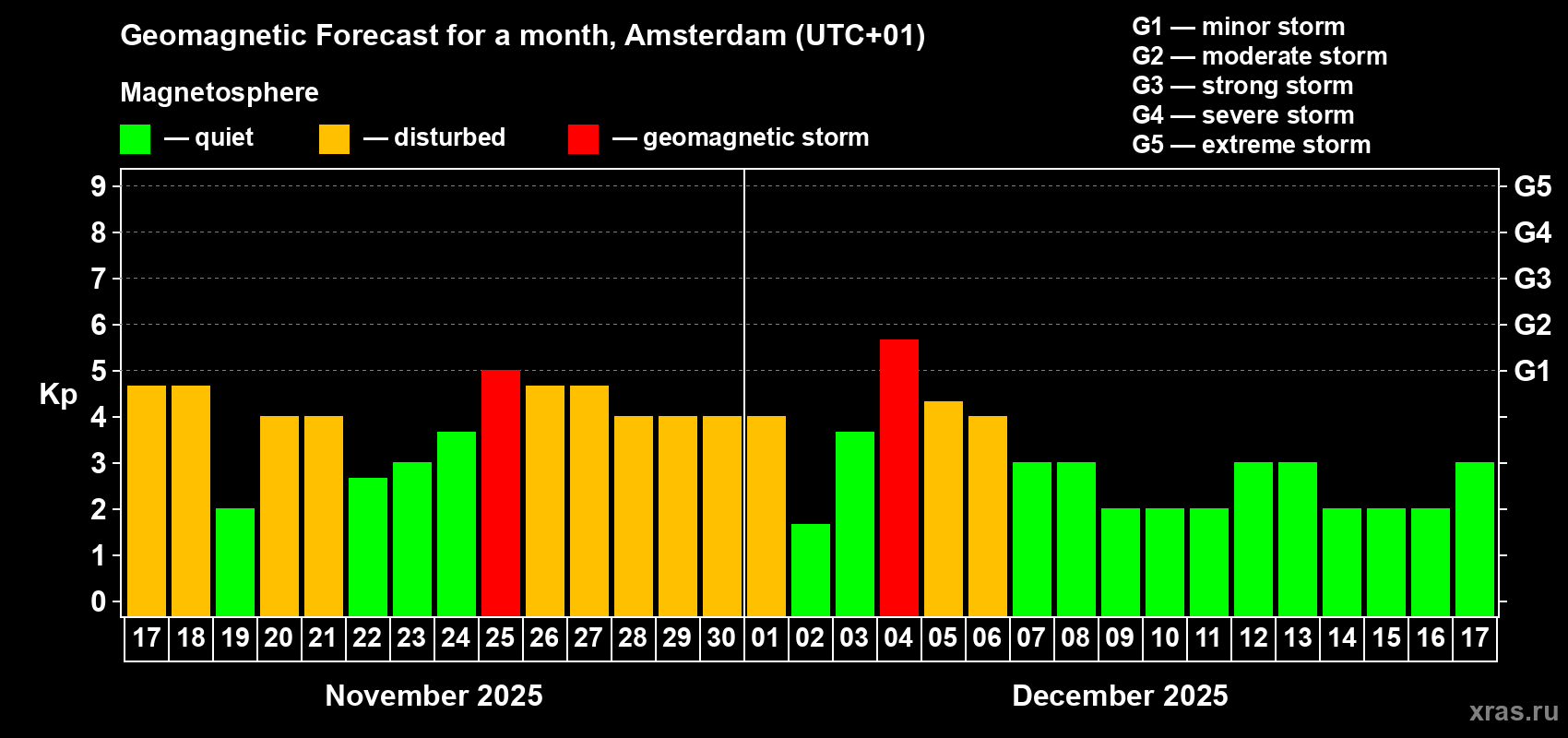Forecast of the daily maximal value of geomagnetic index Kp for <b>1 month</b> (31 days) <b>from Nov 17, 2025 to Dec 17, 2025</b>