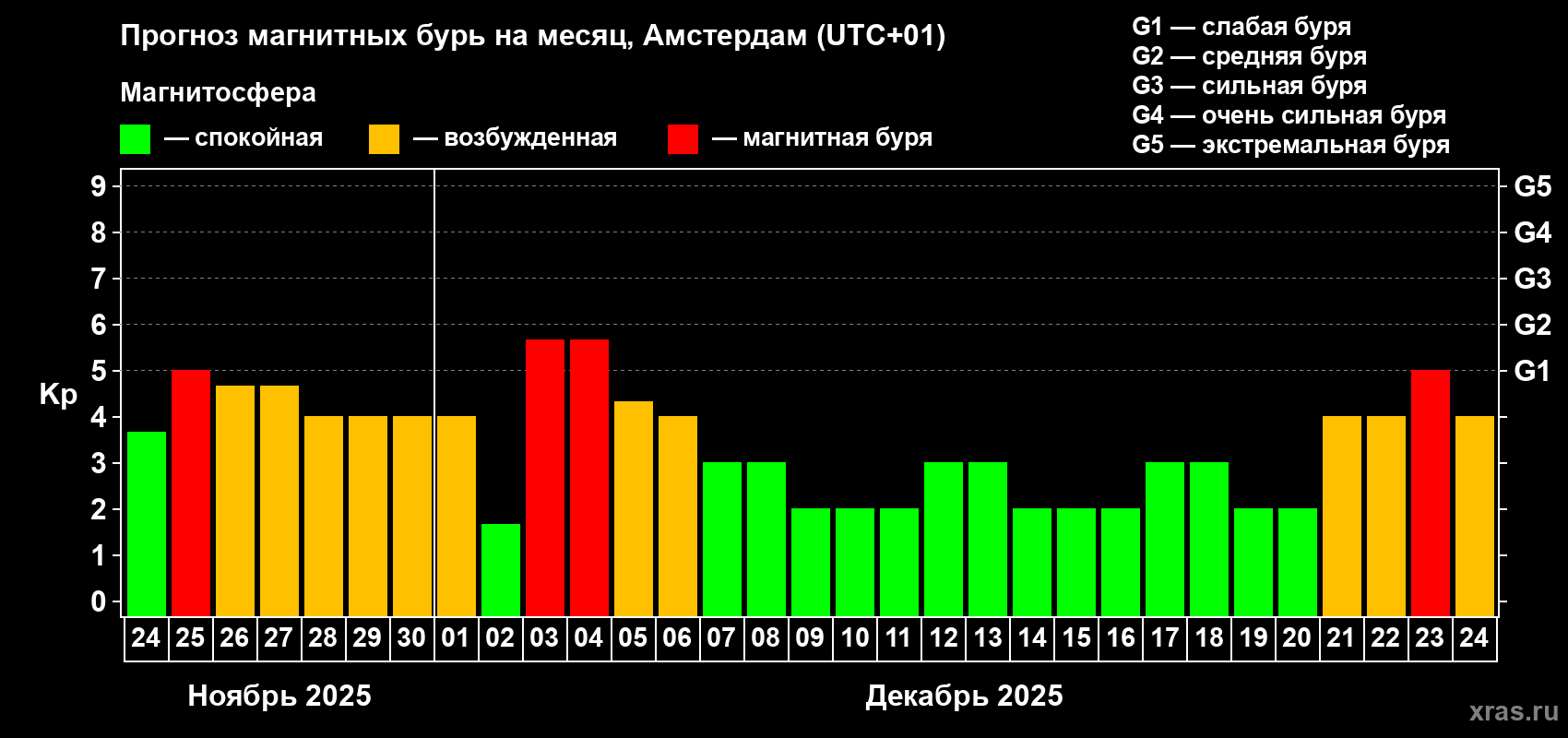 Прогноз максимального суточного геомагнитного индекса Kp на <b>1 месяц</b> (31 день) <b>с 24 ноября по 24 декабря 2025 г</b>