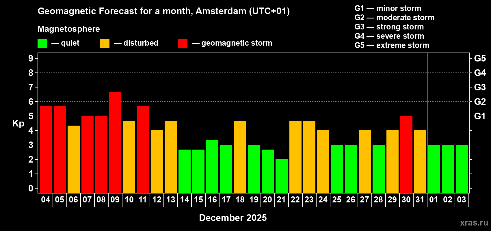 Forecast of the daily maximal value of geomagnetic index&nbsp;Kp for <b>1 month</b> (31 days) <b>from Dec 04, 2025 to Jan 03, 2026</b>