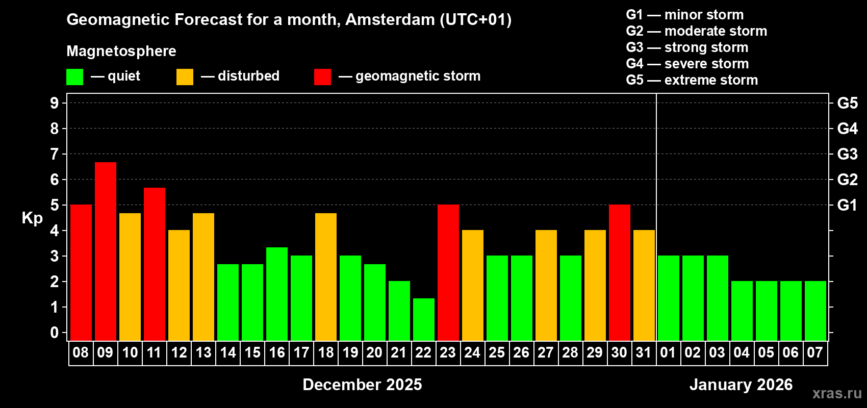 Forecast of the daily maximal value of geomagnetic index Kp for <b>1 month</b> (31 days) <b>from Dec 08, 2025 to Jan 07, 2026</b>