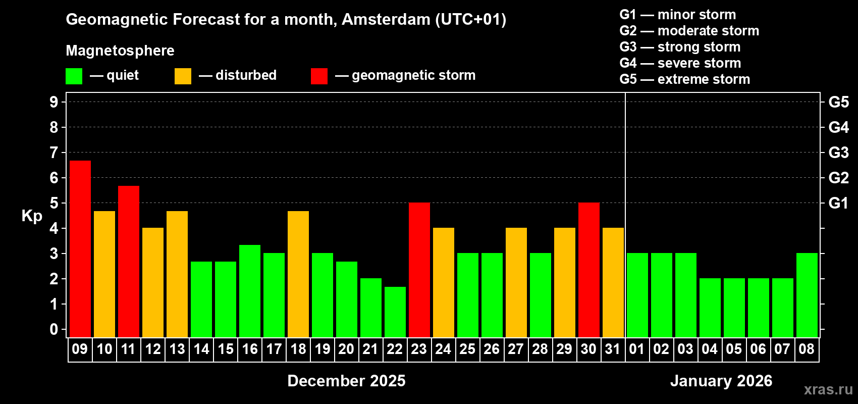 Forecast of the daily maximal value of geomagnetic index&nbsp;Kp for <b>1 month</b> (31 days) <b>from Dec 09, 2025 to Jan 08, 2026</b>