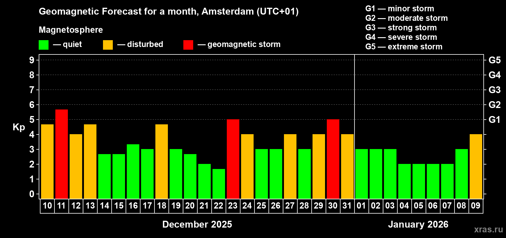 Forecast of the daily maximal value of geomagnetic index&nbsp;Kp for <b>1 month</b> (31 days) <b>from Dec 10, 2025 to Jan 09, 2026</b>