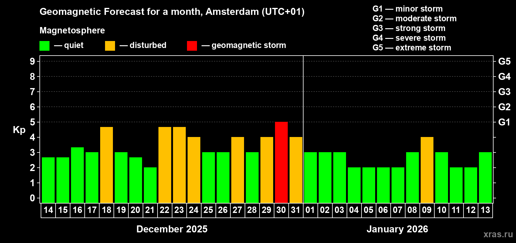 Forecast of the daily maximal value of geomagnetic index&nbsp;Kp for <b>1 month</b> (31 days) <b>from Dec 14, 2025 to Jan 13, 2026</b>
