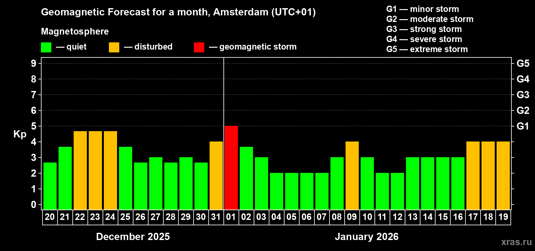 Forecast of the daily maximal value of geomagnetic index&nbsp;Kp for <b>1 month</b> (31 days) <b>from Dec 20, 2025 to Jan 19, 2026</b>