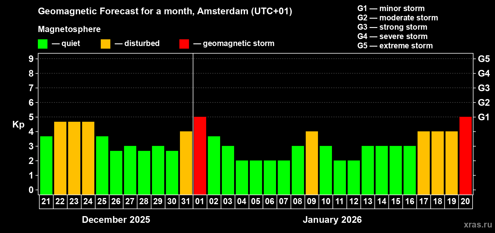Forecast of the daily maximal value of geomagnetic index&nbsp;Kp for <b>1 month</b> (31 days) <b>from Dec 21, 2025 to Jan 20, 2026</b>