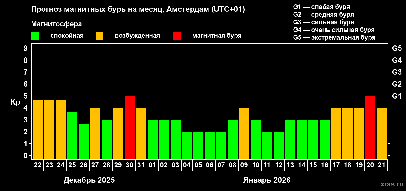 Прогноз максимального суточного геомагнитного индекса&nbsp;Kp на <b>1 месяц</b> (31 день) <b>с 22 декабря 2025 г по 21 января 2026 г</b>