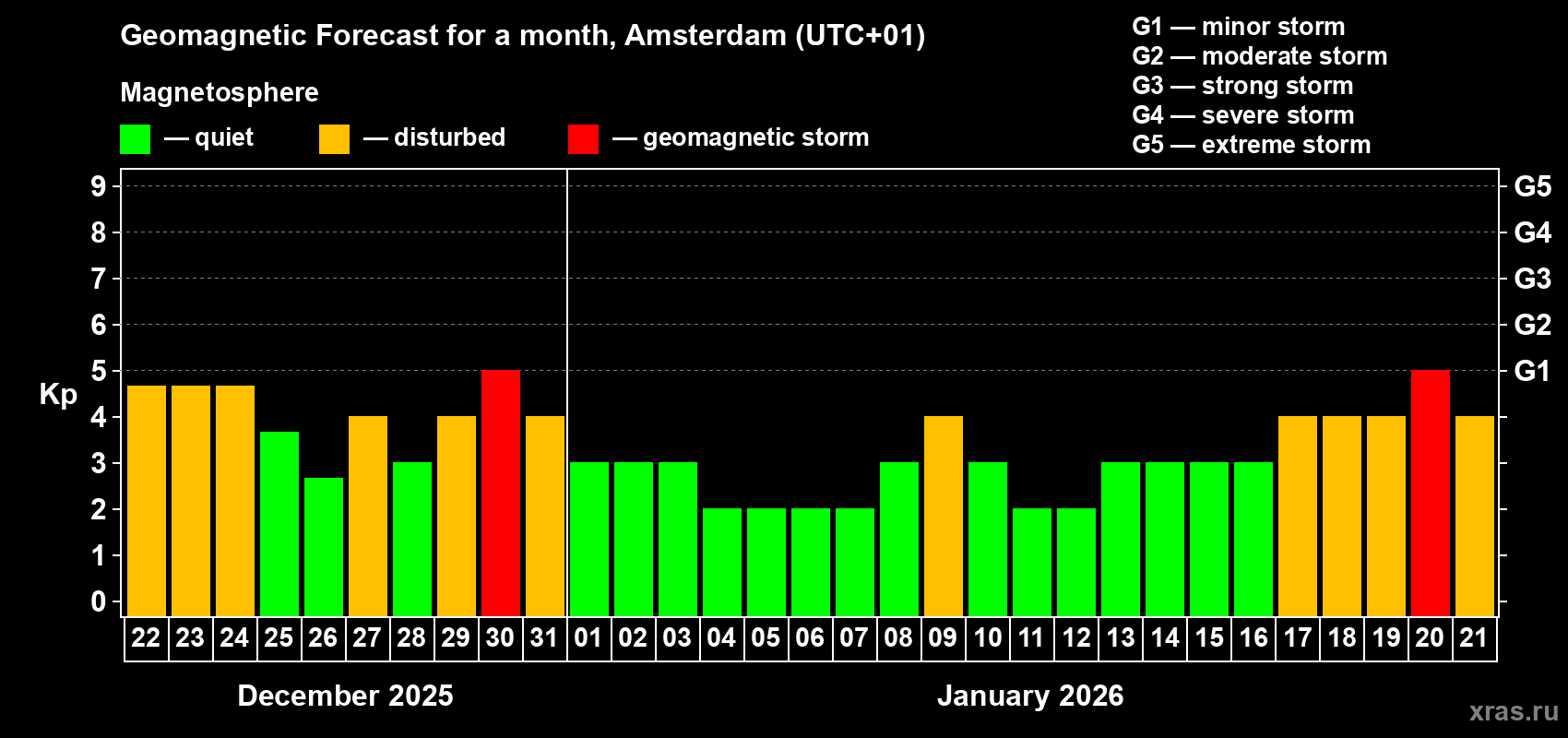 Forecast of the daily maximal value of geomagnetic index&nbsp;Kp for <b>1 month</b> (31 days) <b>from Dec 22, 2025 to Jan 21, 2026</b>