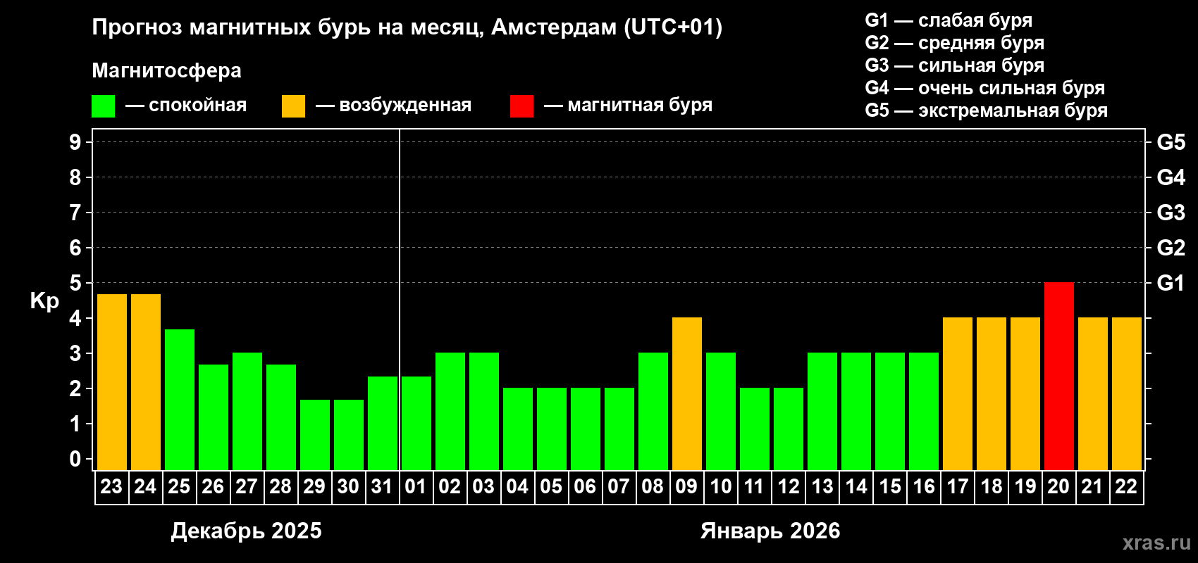 Прогноз максимального суточного геомагнитного индекса&nbsp;Kp на <b>1 месяц</b> (31 день) <b>с 23 декабря 2025 г по 22 января 2026 г</b>