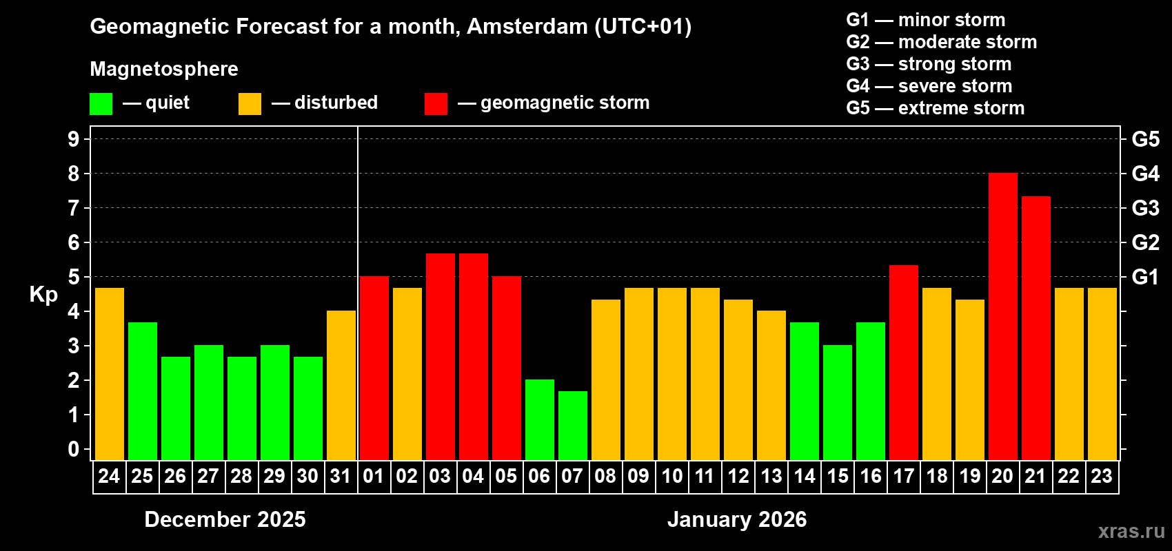 Forecast of the daily maximal value of geomagnetic index&nbsp;Kp for <b>1 month</b> (31 days) <b>from Dec 24, 2025 to Jan 23, 2026</b>