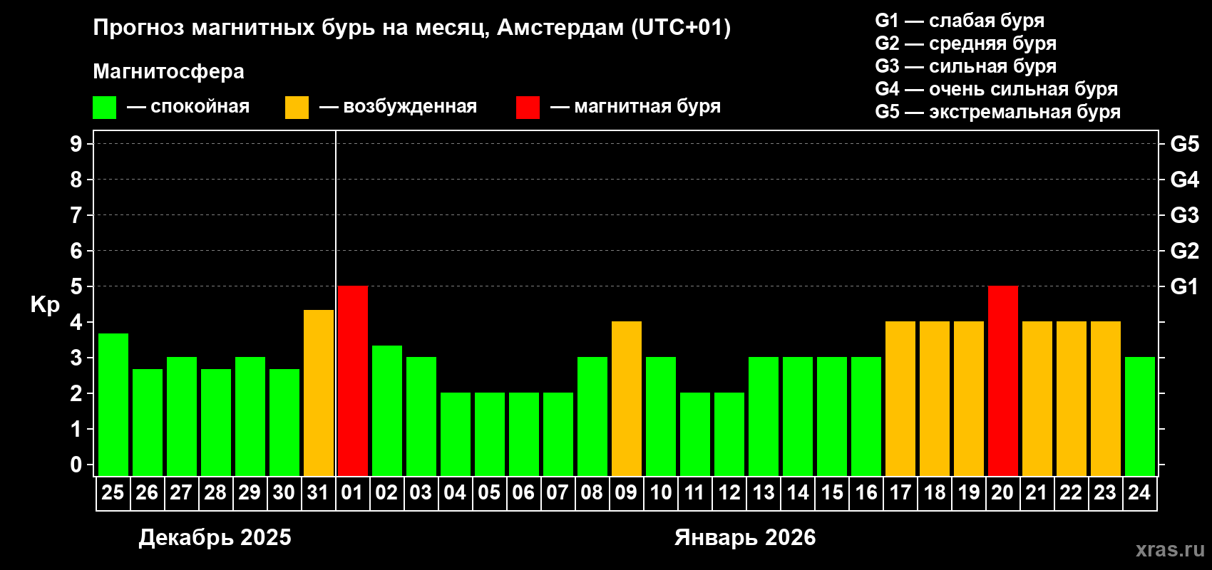 Прогноз максимального суточного геомагнитного индекса&nbsp;Kp на <b>1 месяц</b> (31 день) <b>с 25 декабря 2025 г по 24 января 2026 г</b>